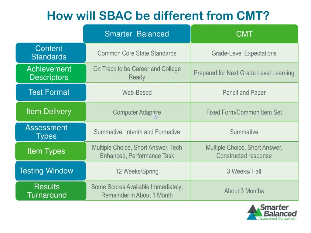 how will sbac be different from cmt