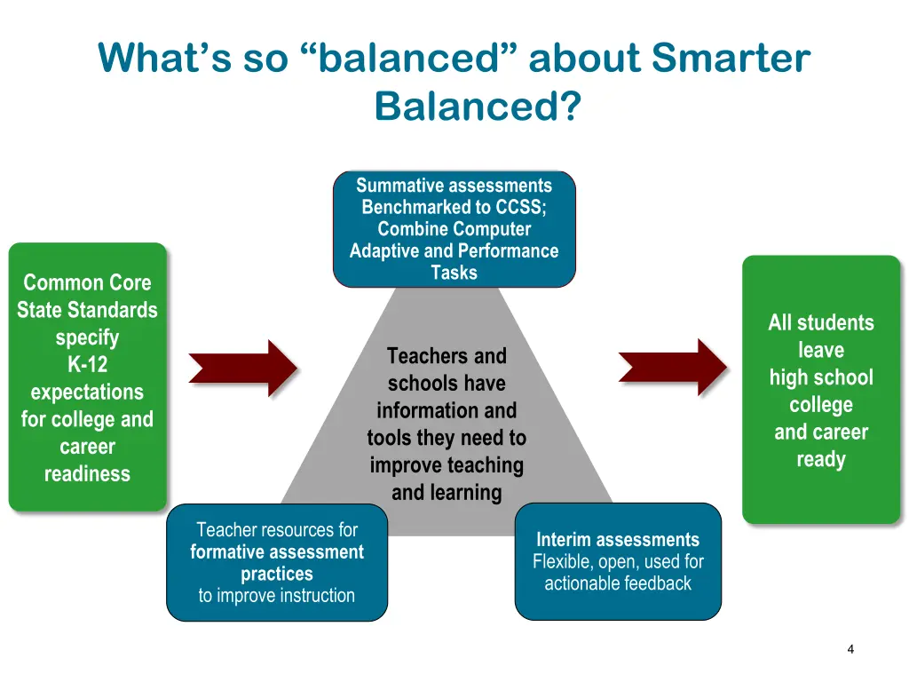 what s so balanced about smarter balanced