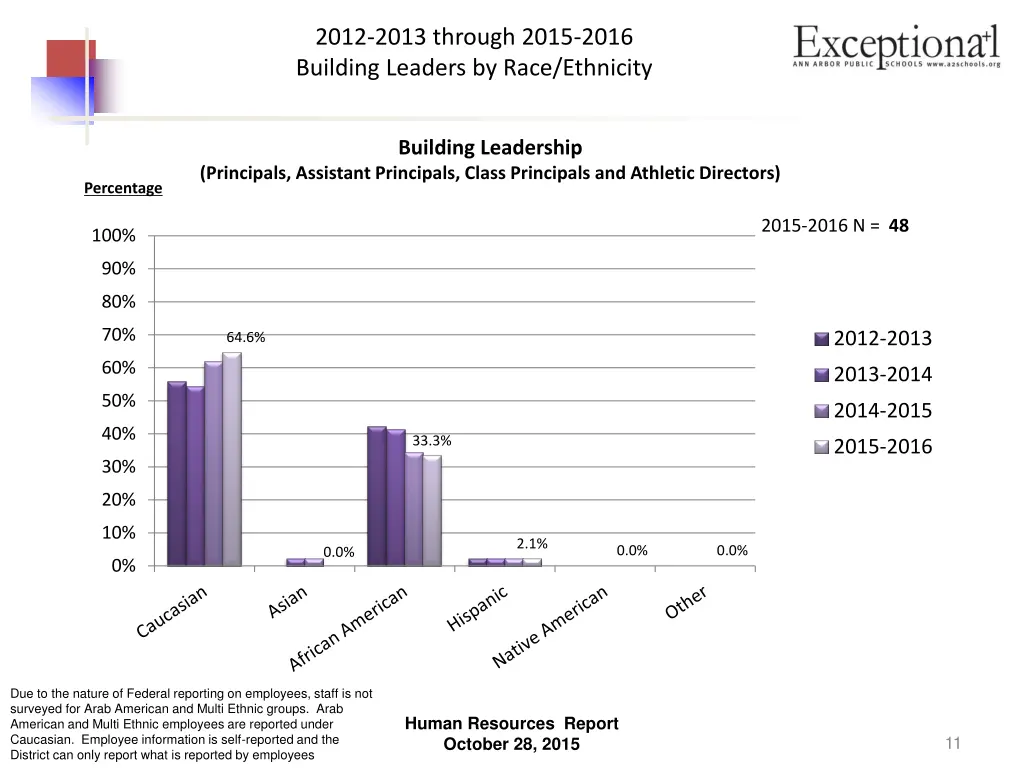 2012 2013 through 2015 2016 building leaders