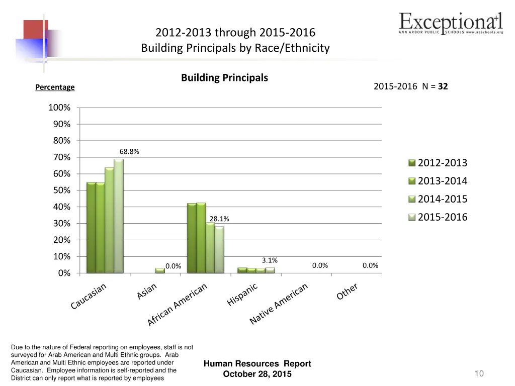 2012 2013 through 2015 2016 building principals