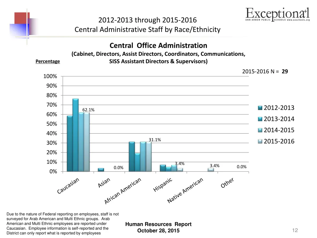 2012 2013 through 2015 2016 central