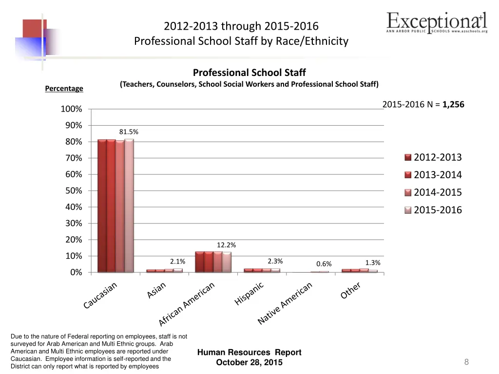 2012 2013 through 2015 2016 professional school