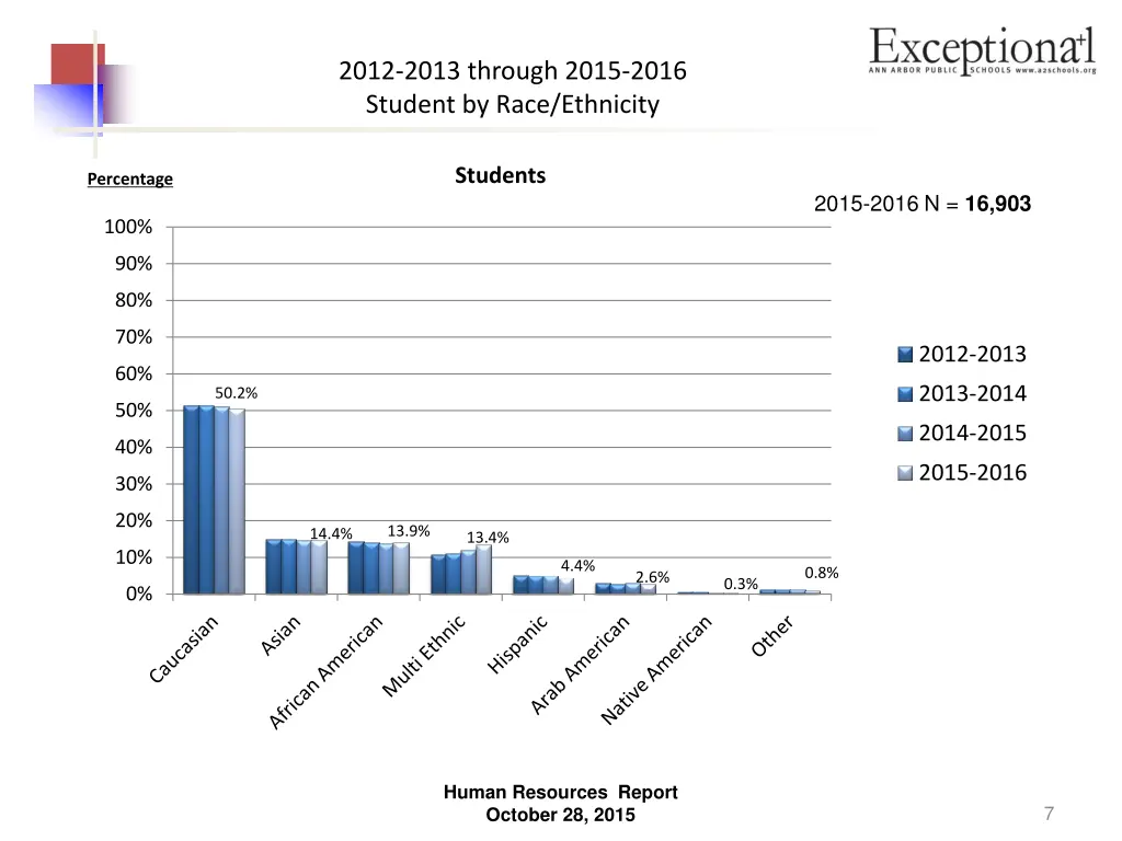 2012 2013 through 2015 2016 student by race