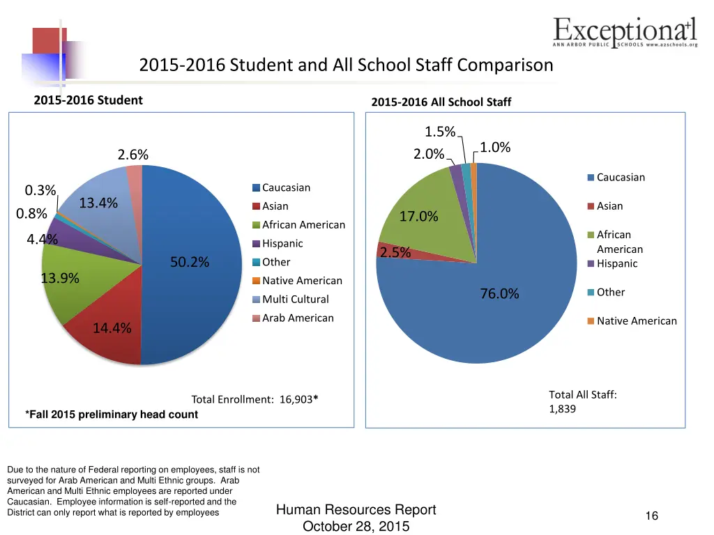 2015 2016 student and all school staff comparison