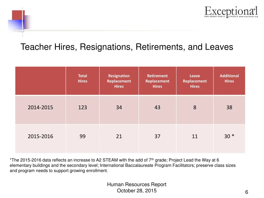teacher hires resignations retirements and leaves