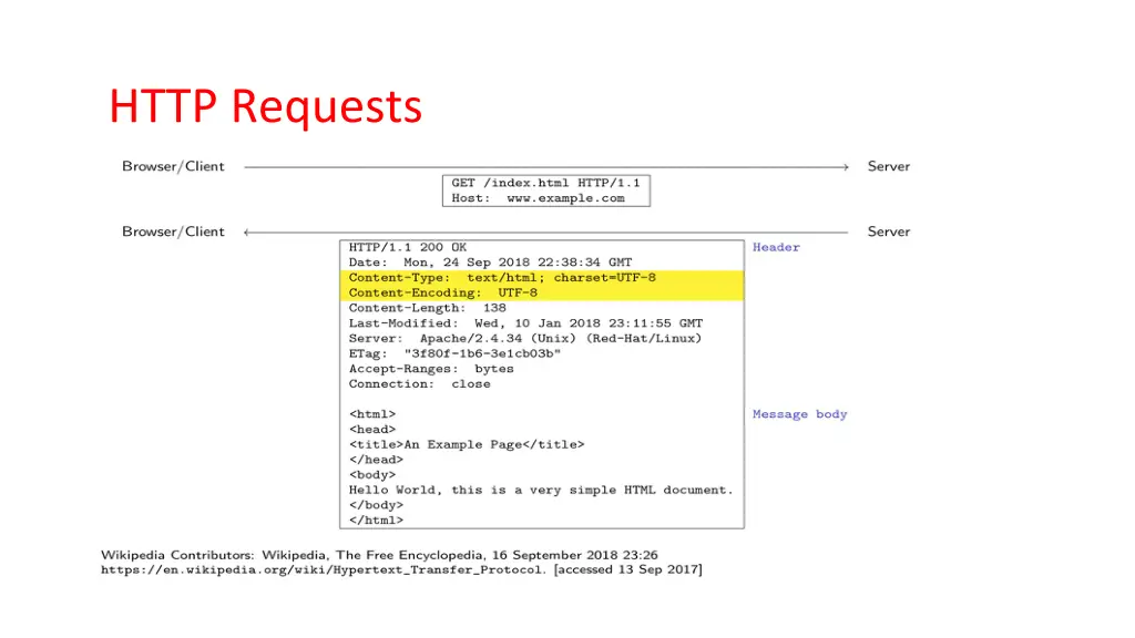 http requests