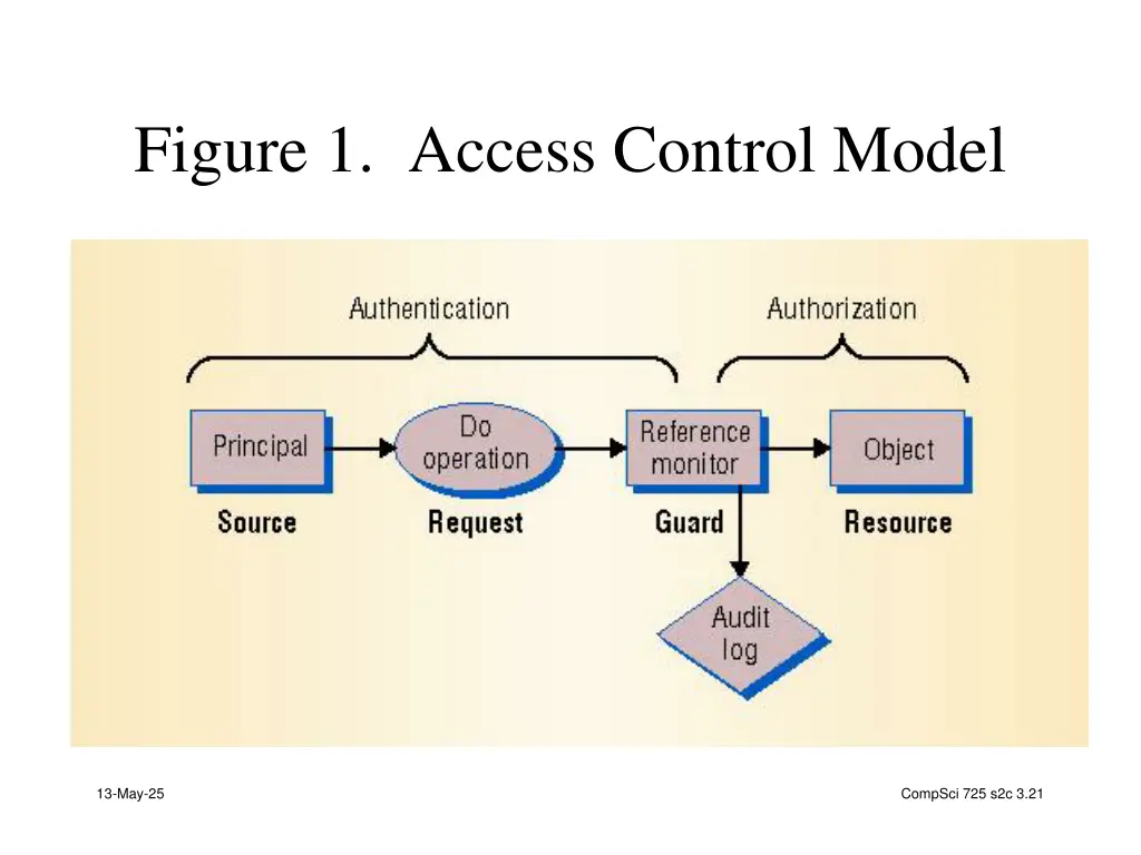 figure 1 access control model