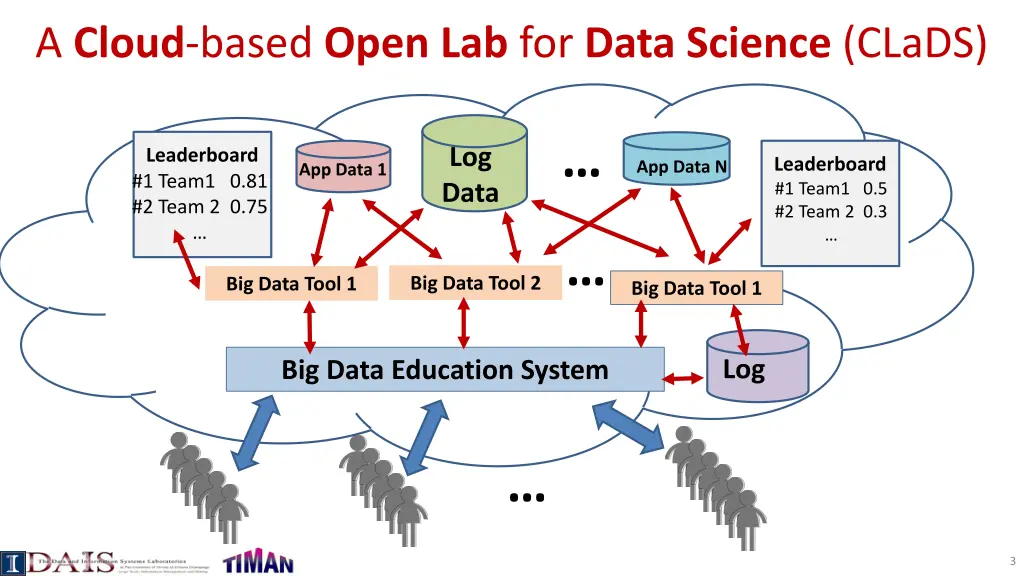 a cloud based open lab for data science clads