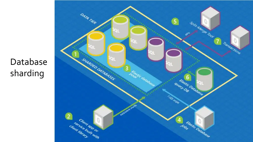 database sharding