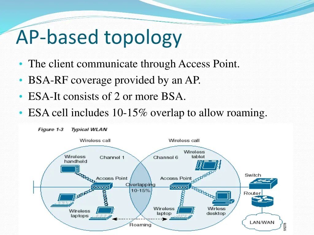 ap based topology