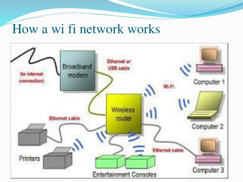 how a wi fi network works