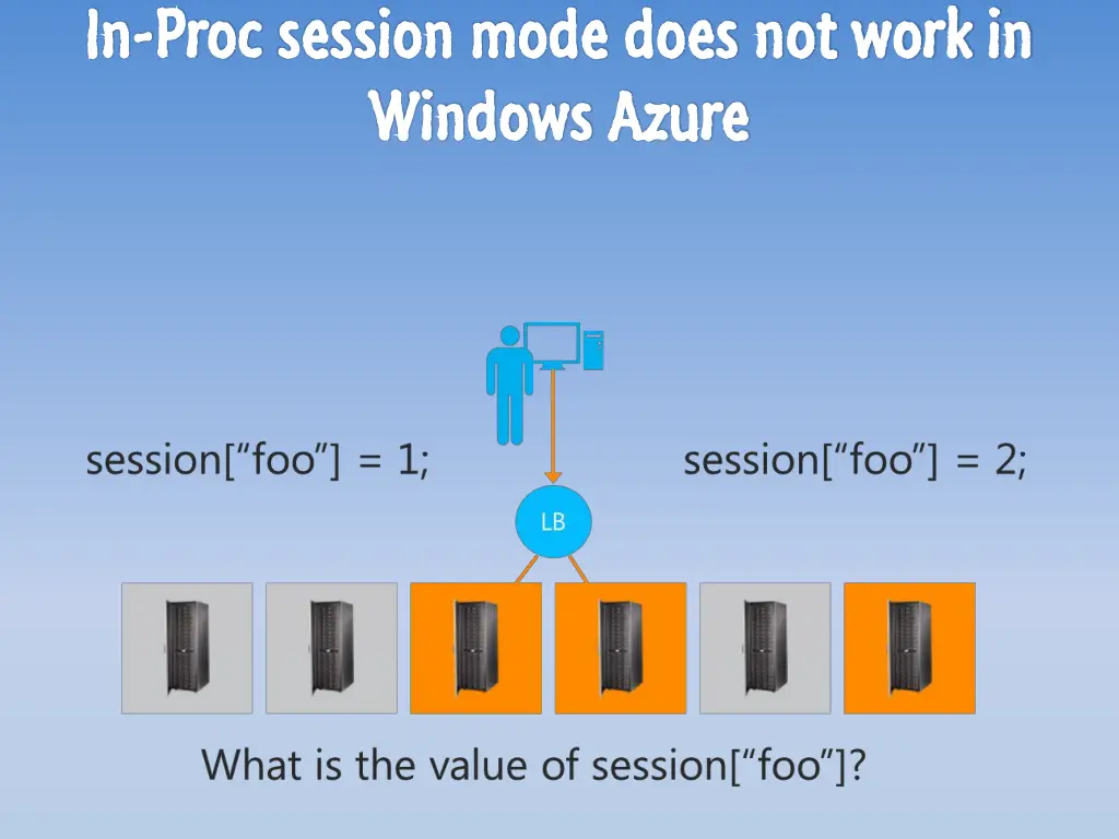 in in proc proc session mode does not work