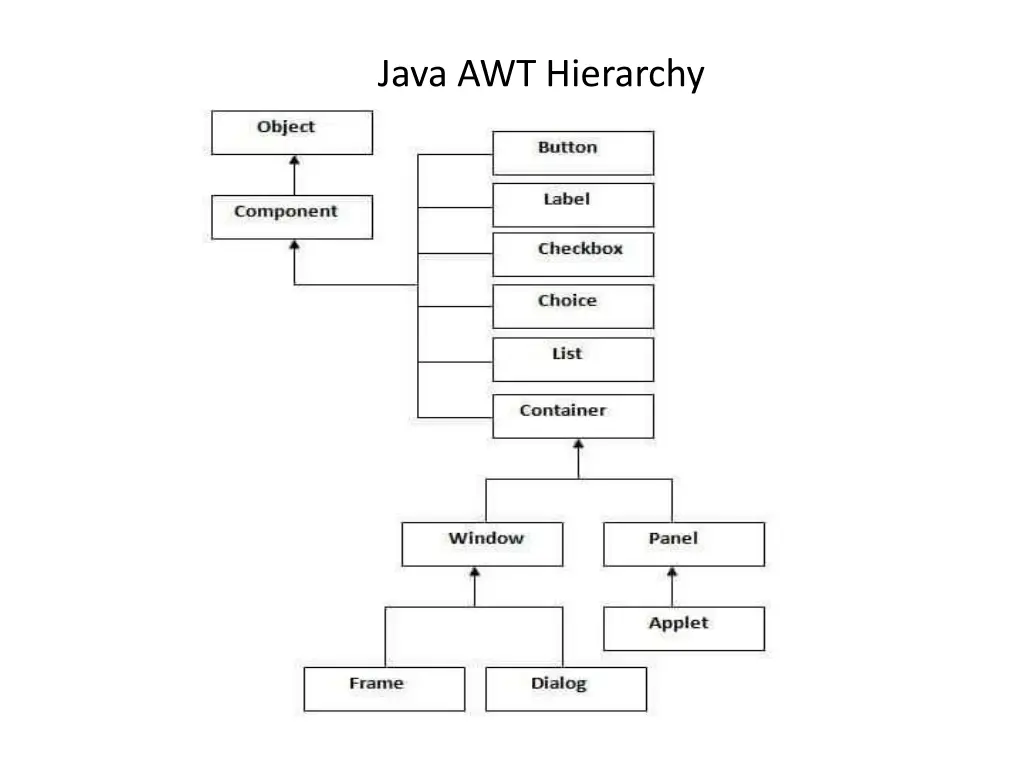 java awt hierarchy