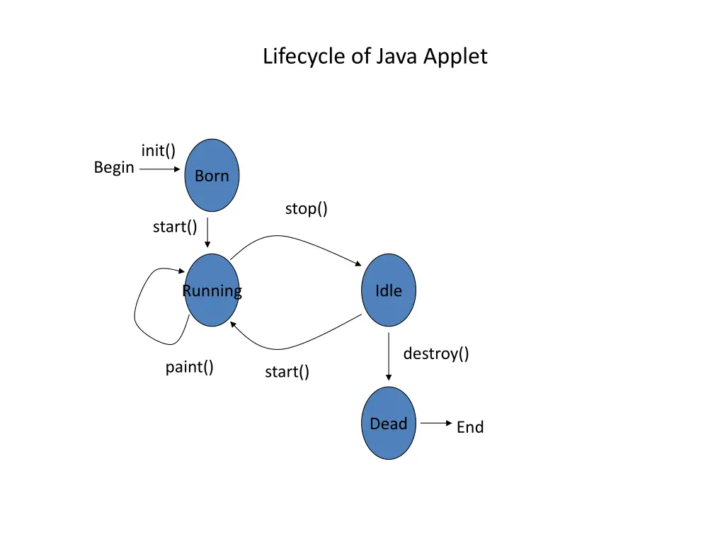 lifecycle of java applet