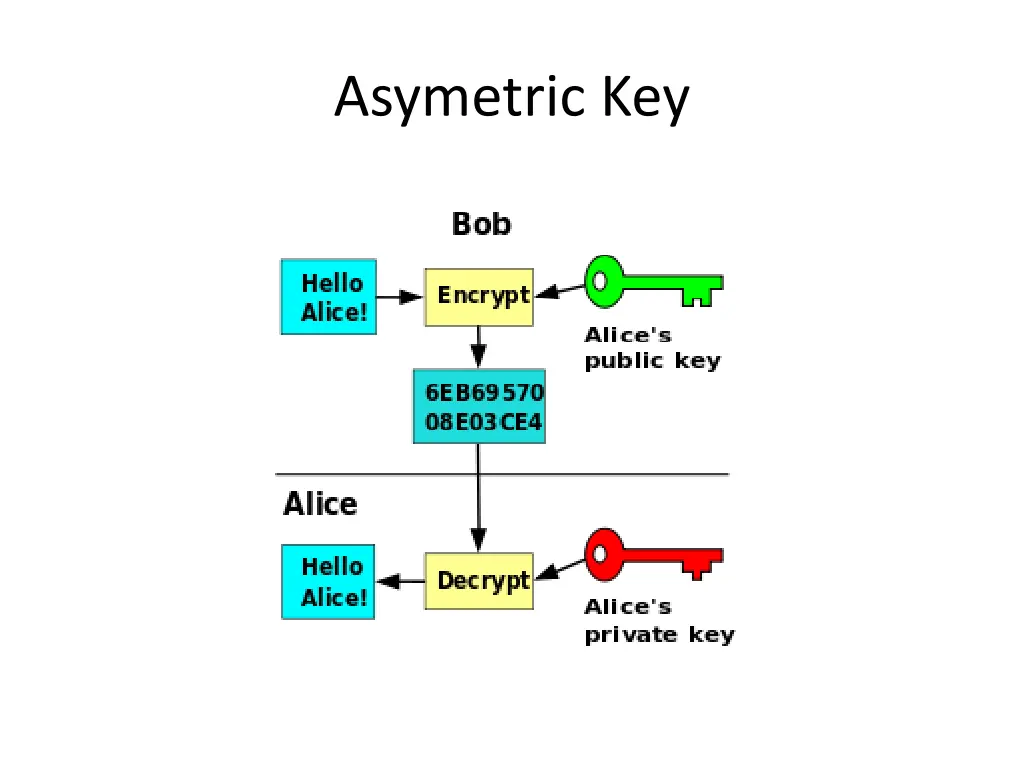 asymetric key