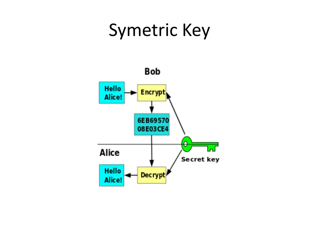 symetric key