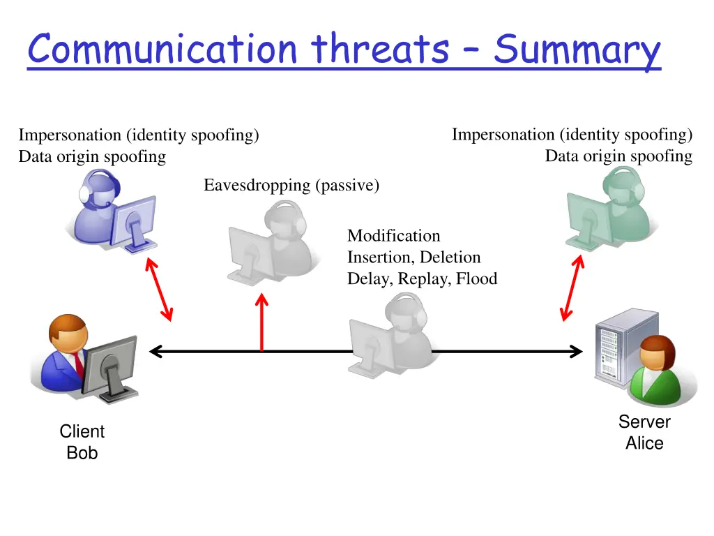 communication threats summary