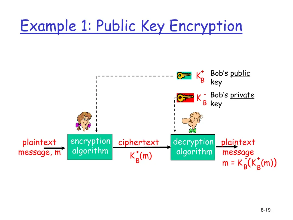 example 1 public key encryption