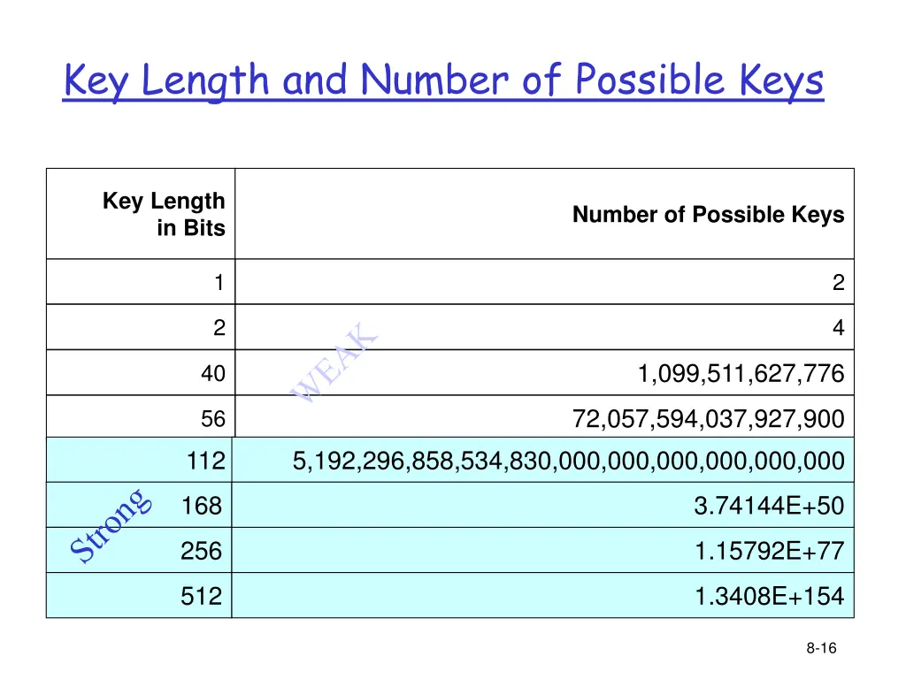 key length and number of possible keys
