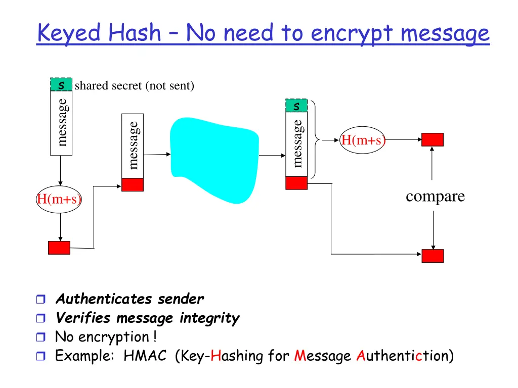 keyed hash no need to encrypt message