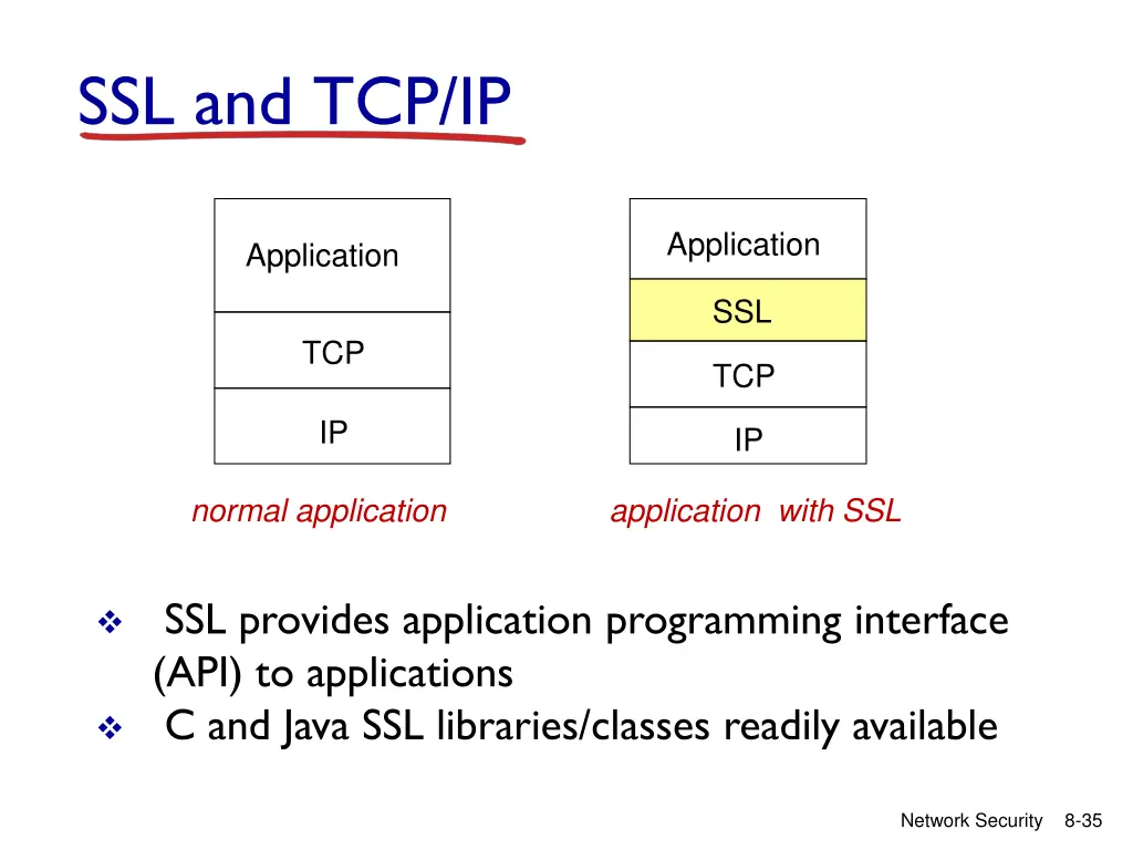 ssl and tcp ip