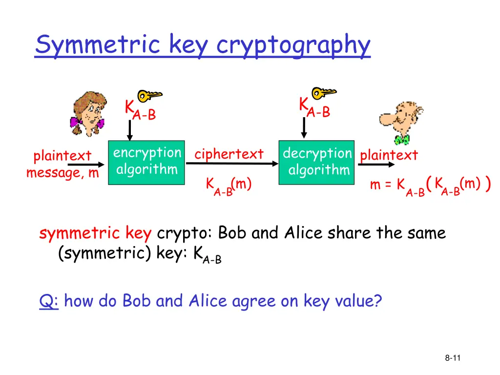 symmetric key cryptography