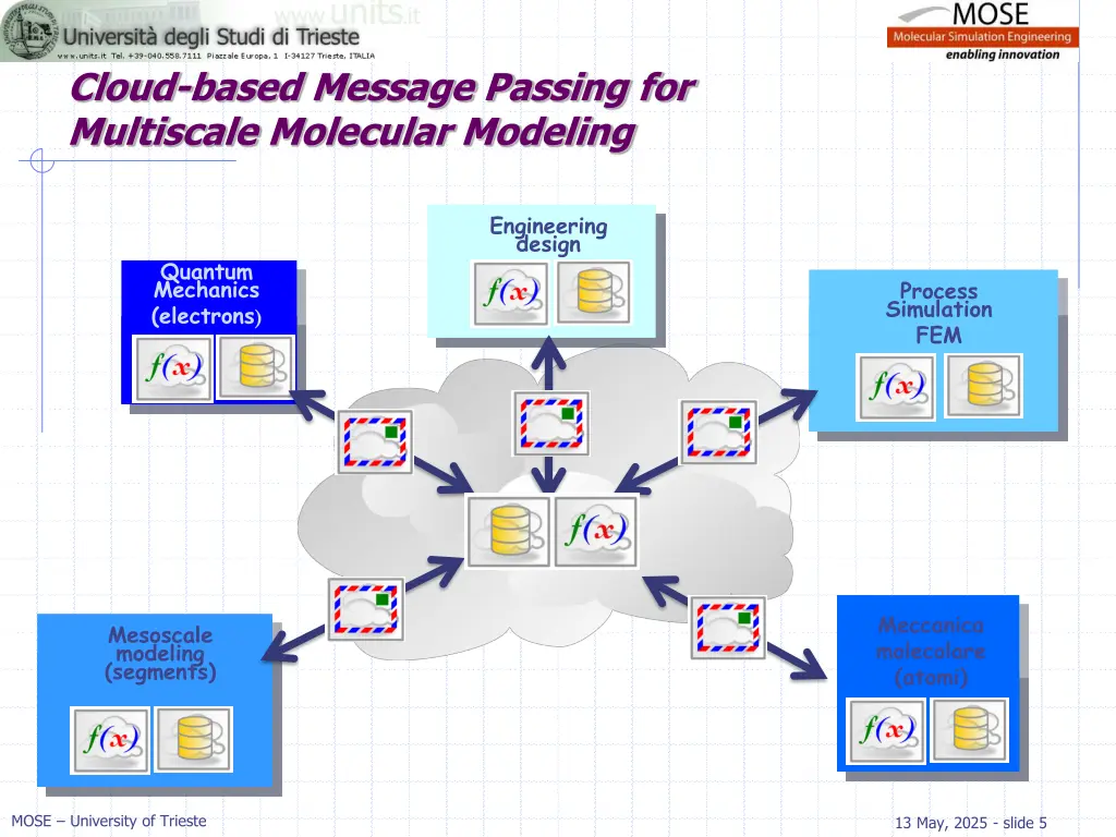 cloud based message passing for multiscale