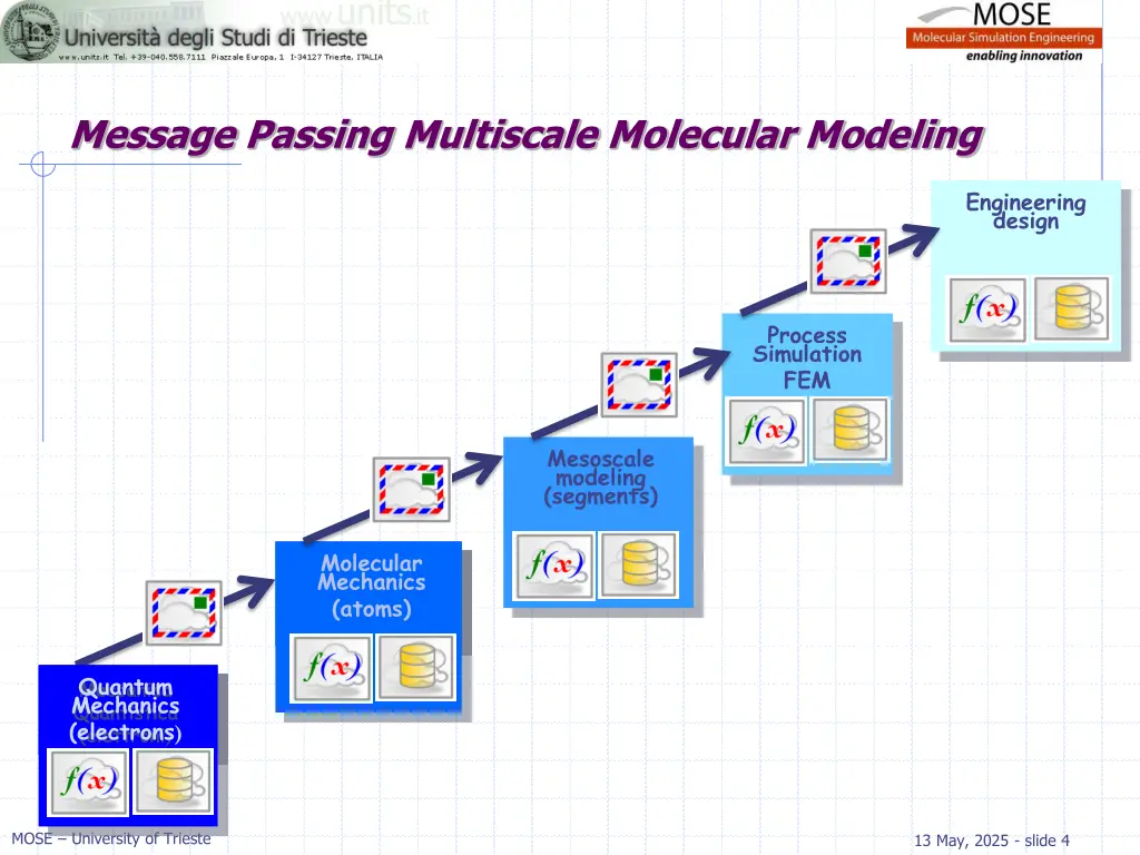 message passing multiscale molecular modeling