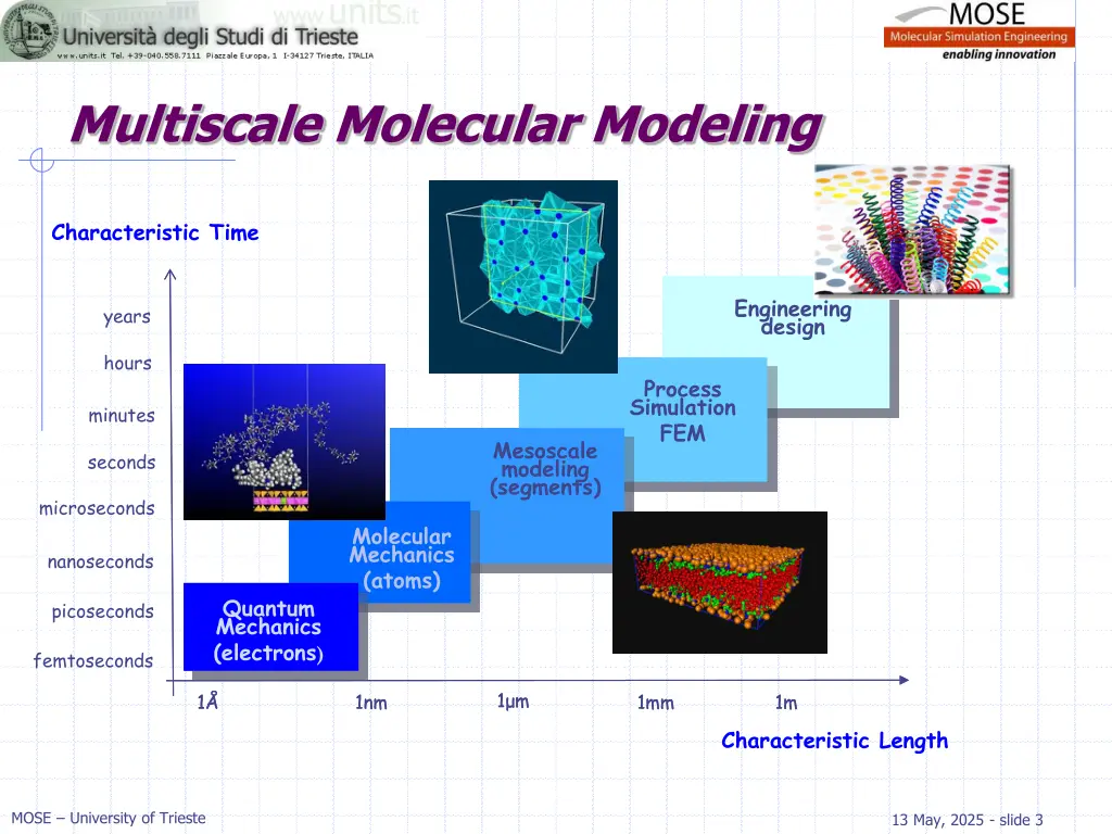 multiscale molecular modeling
