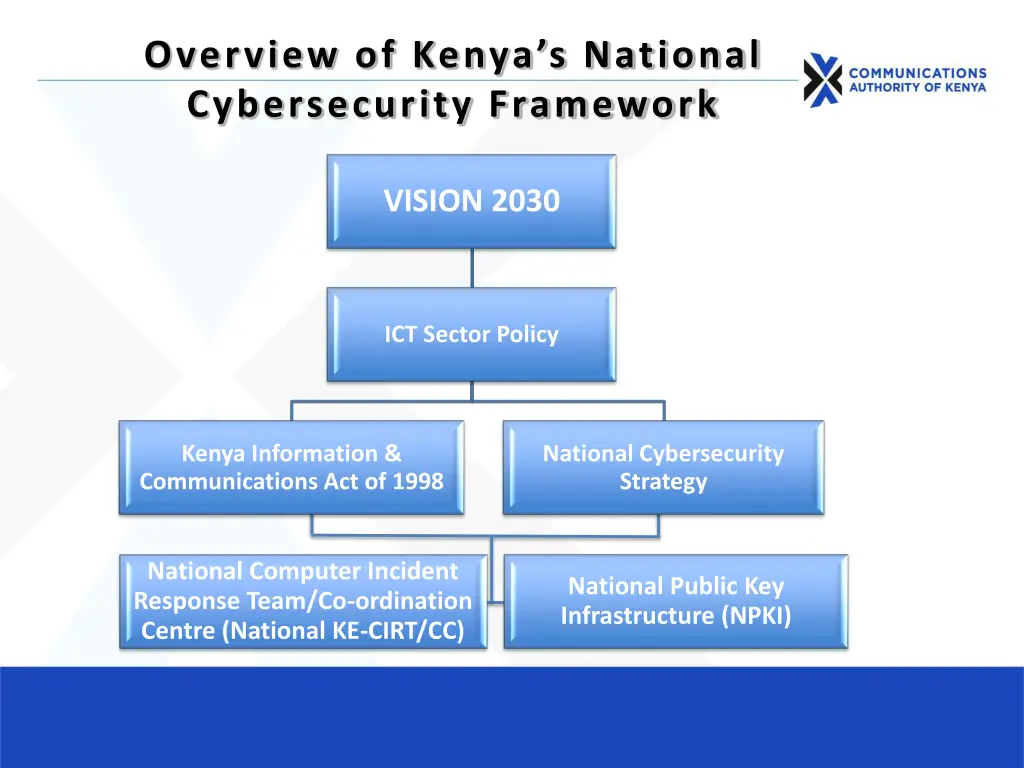 overview of kenya s national cybersecurity
