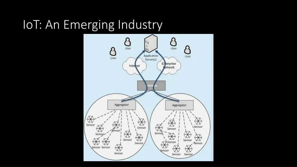 iot an emerging industry 1
