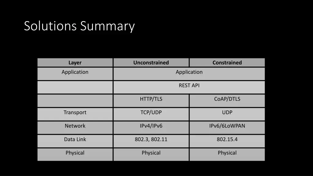 solutions summary