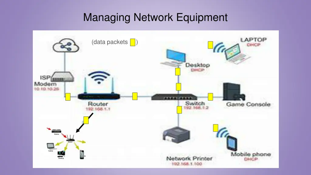 managing network equipment