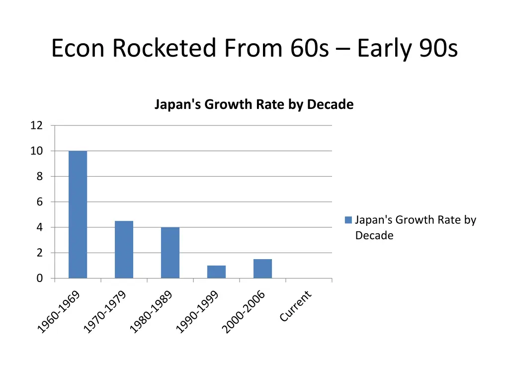 econ rocketed from 60s early 90s