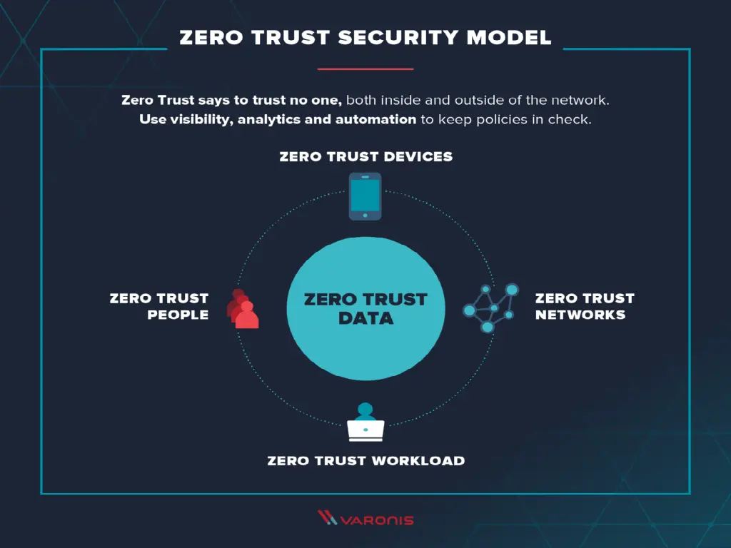 what is zero trust 1