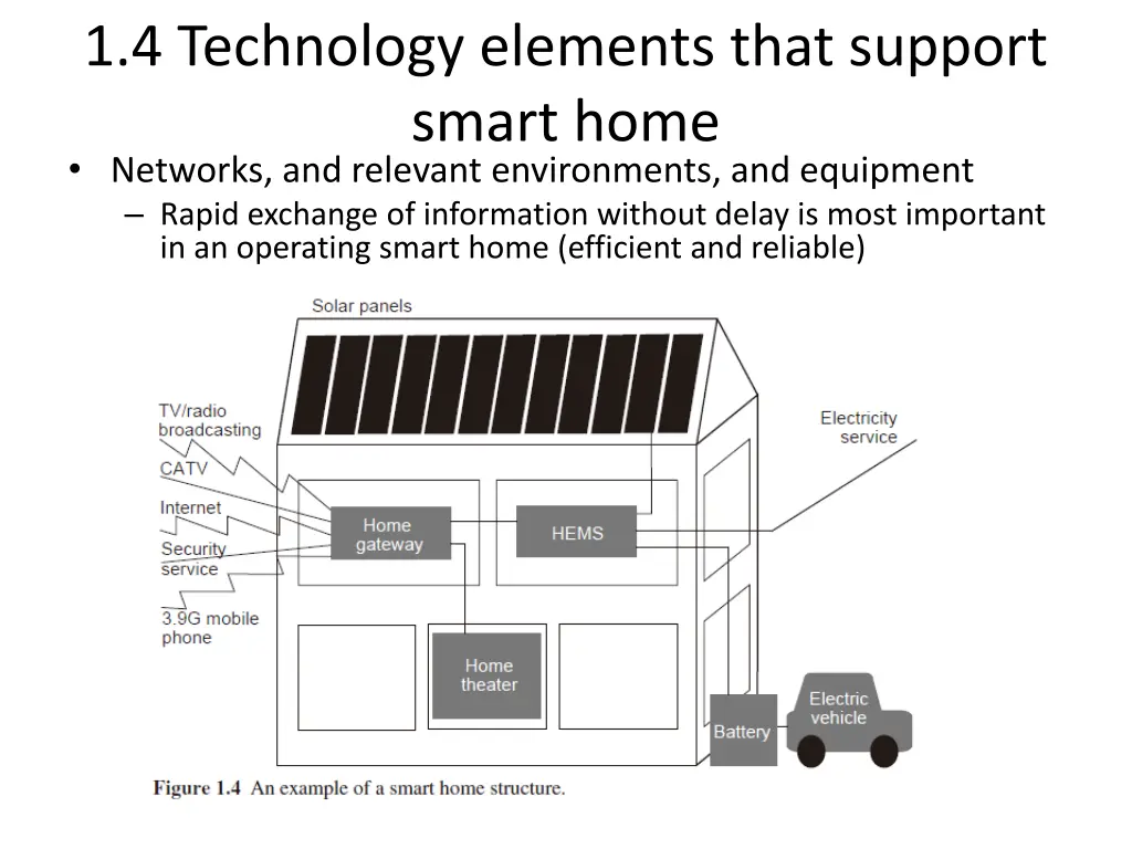 1 4 technology elements that support smart home