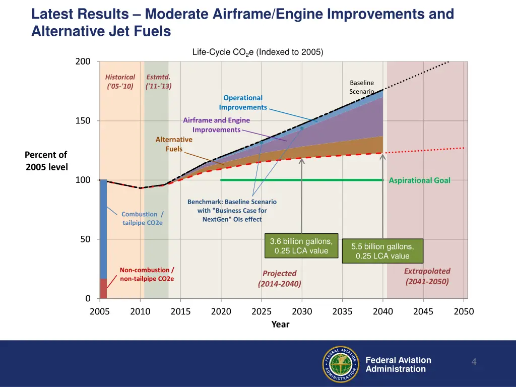 latest results moderate airframe engine