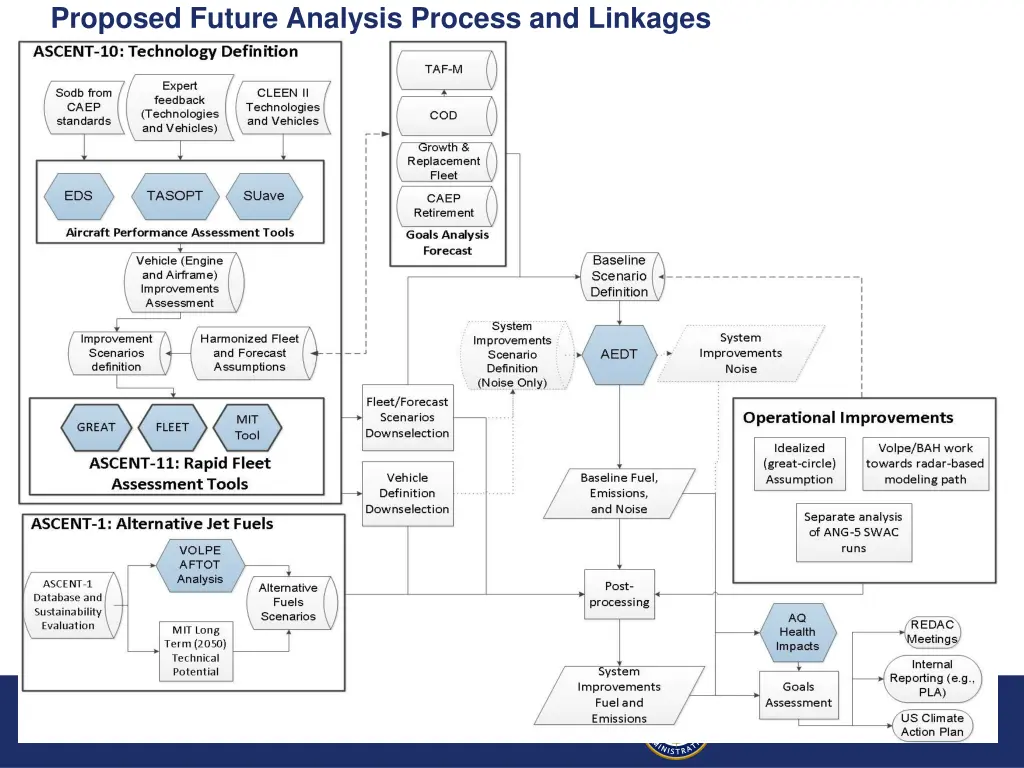proposed future analysis process and linkages
