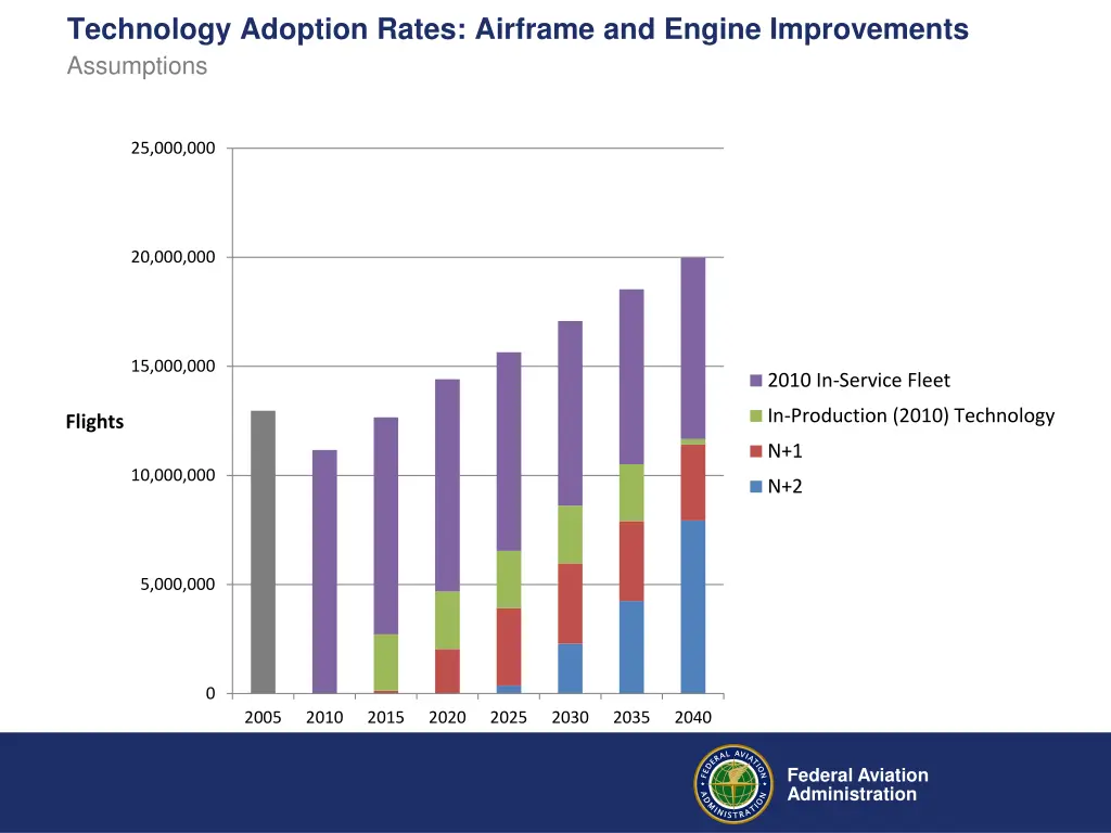 technology adoption rates airframe and engine