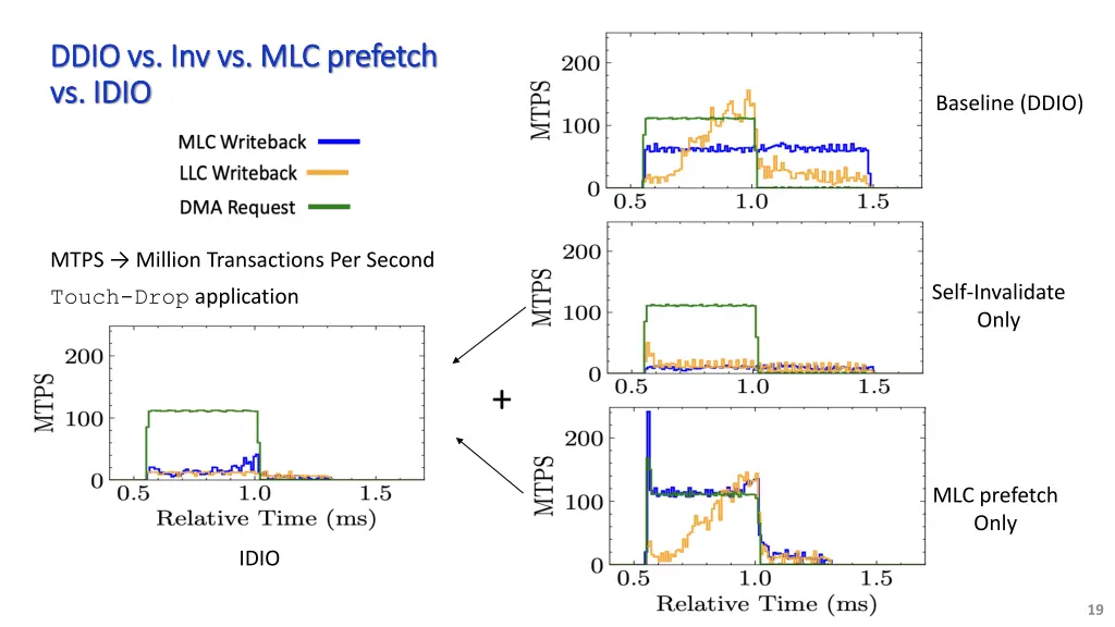ddio vs inv vs mlc prefetch ddio
