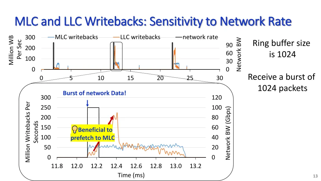 mlc and llc writebacks sensitivity to network