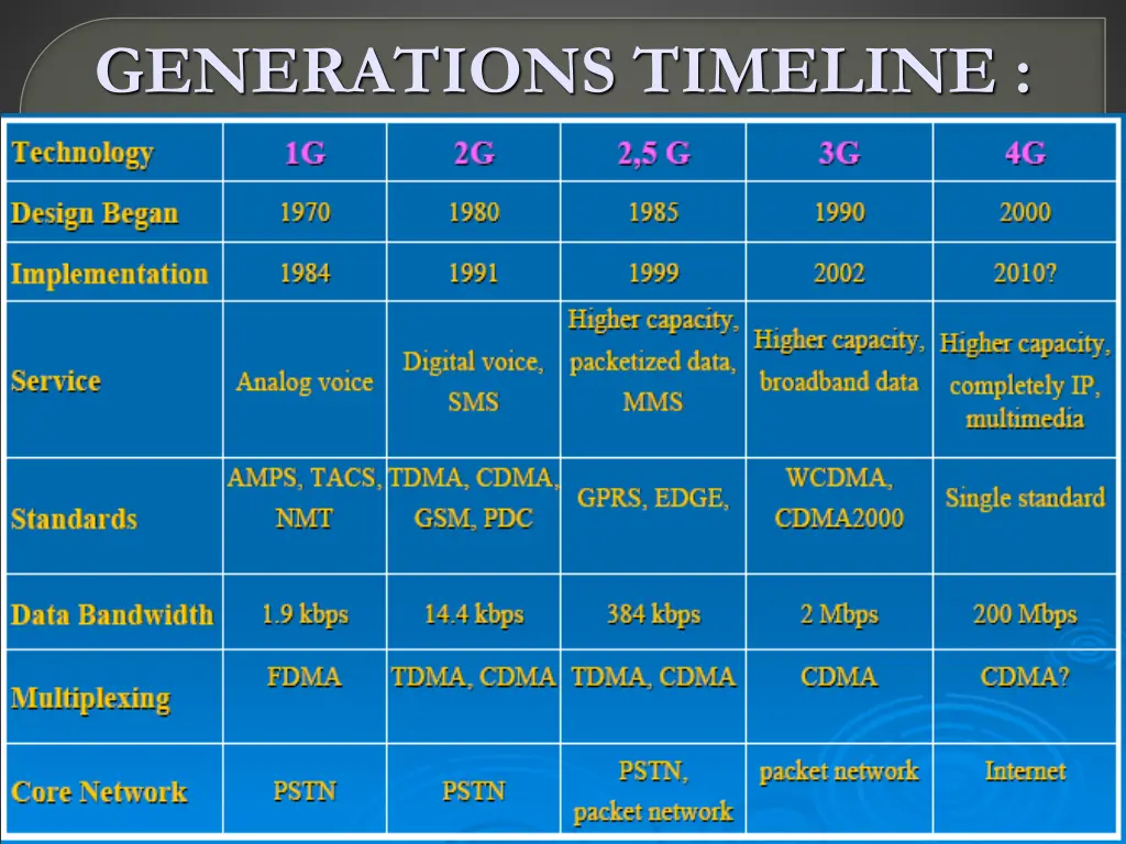 generations timeline