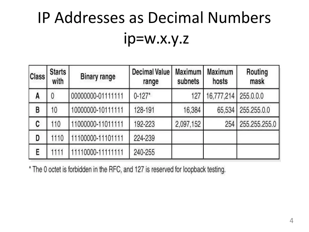 ip addresses as decimal numbers ip w x y z