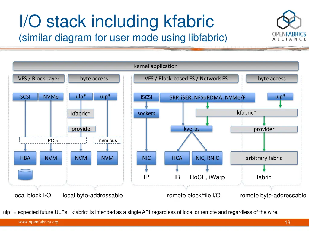 i o stack including kfabric similar diagram
