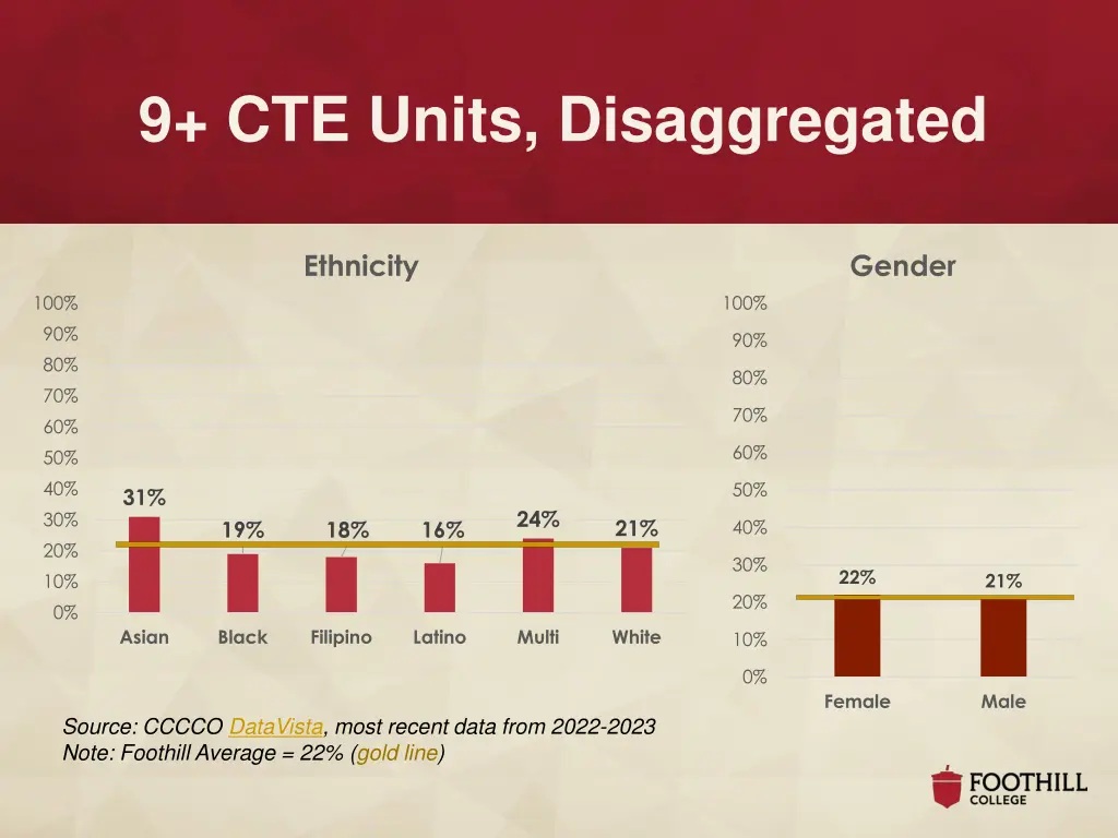 9 cte units disaggregated