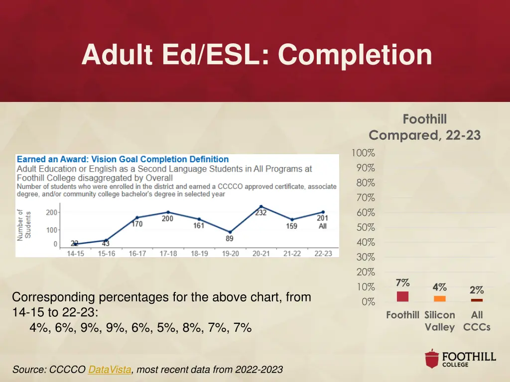 adult ed esl completion