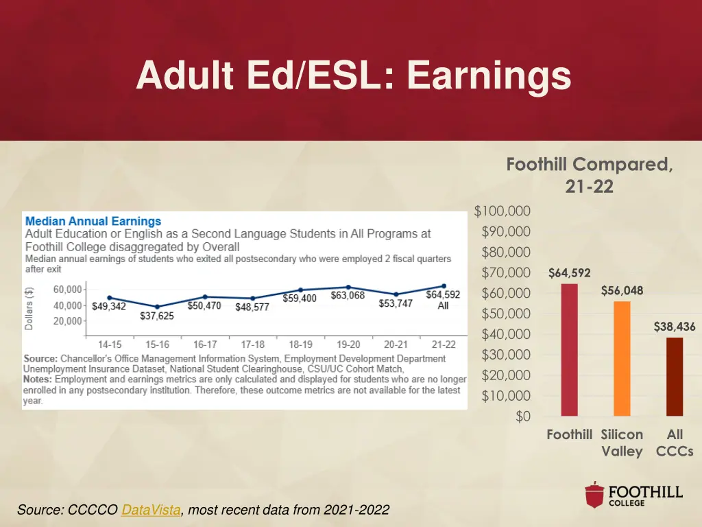 adult ed esl earnings