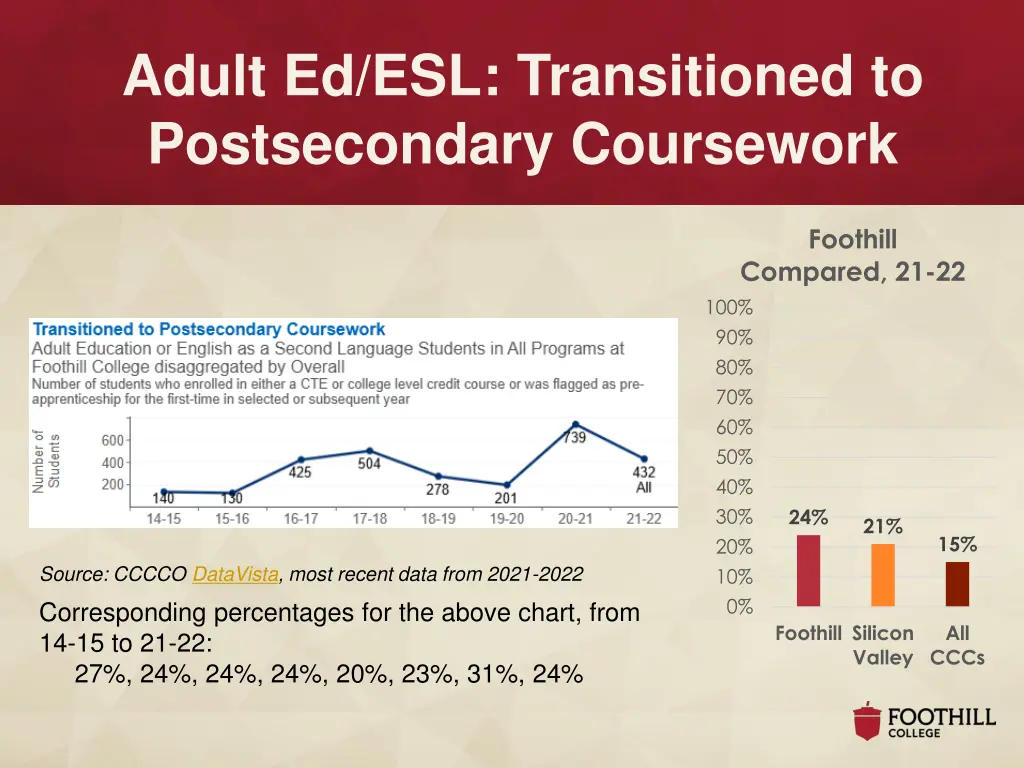adult ed esl transitioned to postsecondary