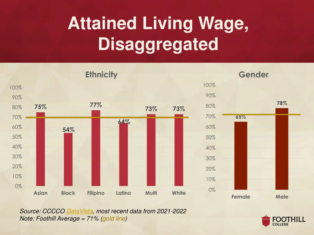 attained living wage disaggregated
