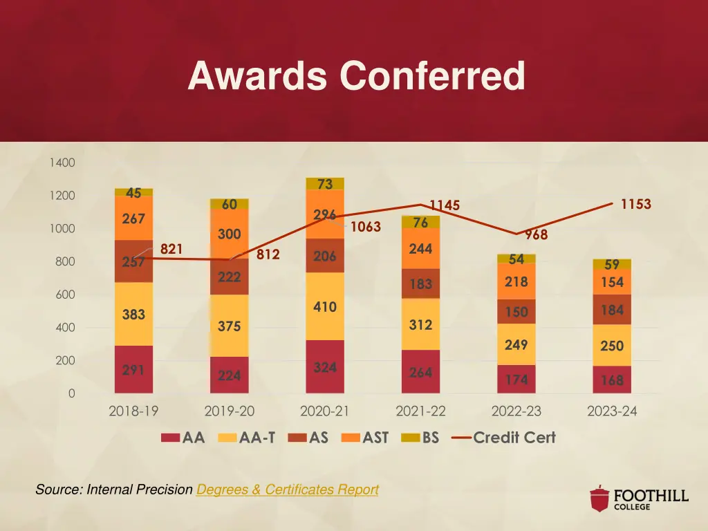 awards conferred